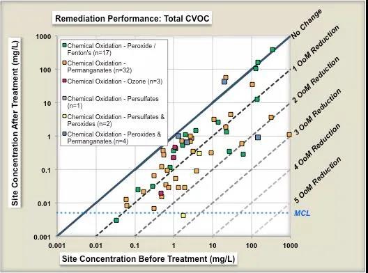 图1b.化学氧化工艺变量对总CVOC化合物最大浓度的影响。CVOC=氯化挥发性有机化合物。.jpg